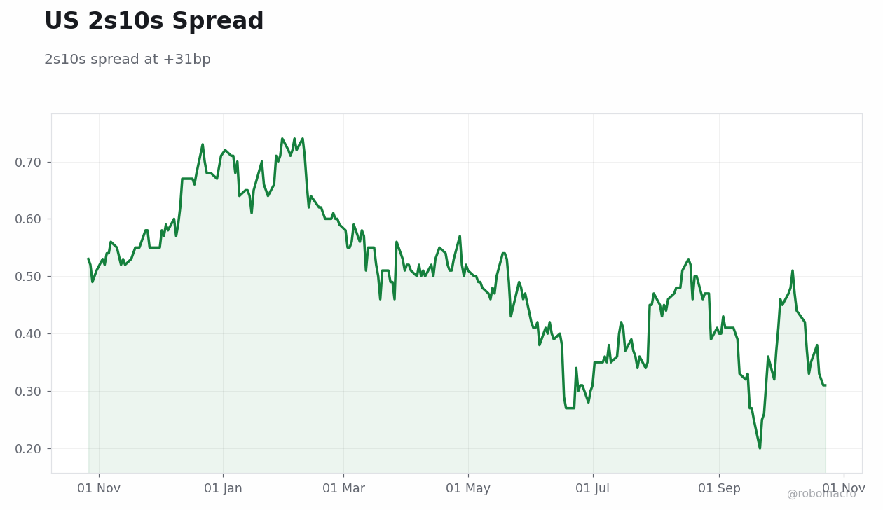 Rates & Fixed Income Chart 2