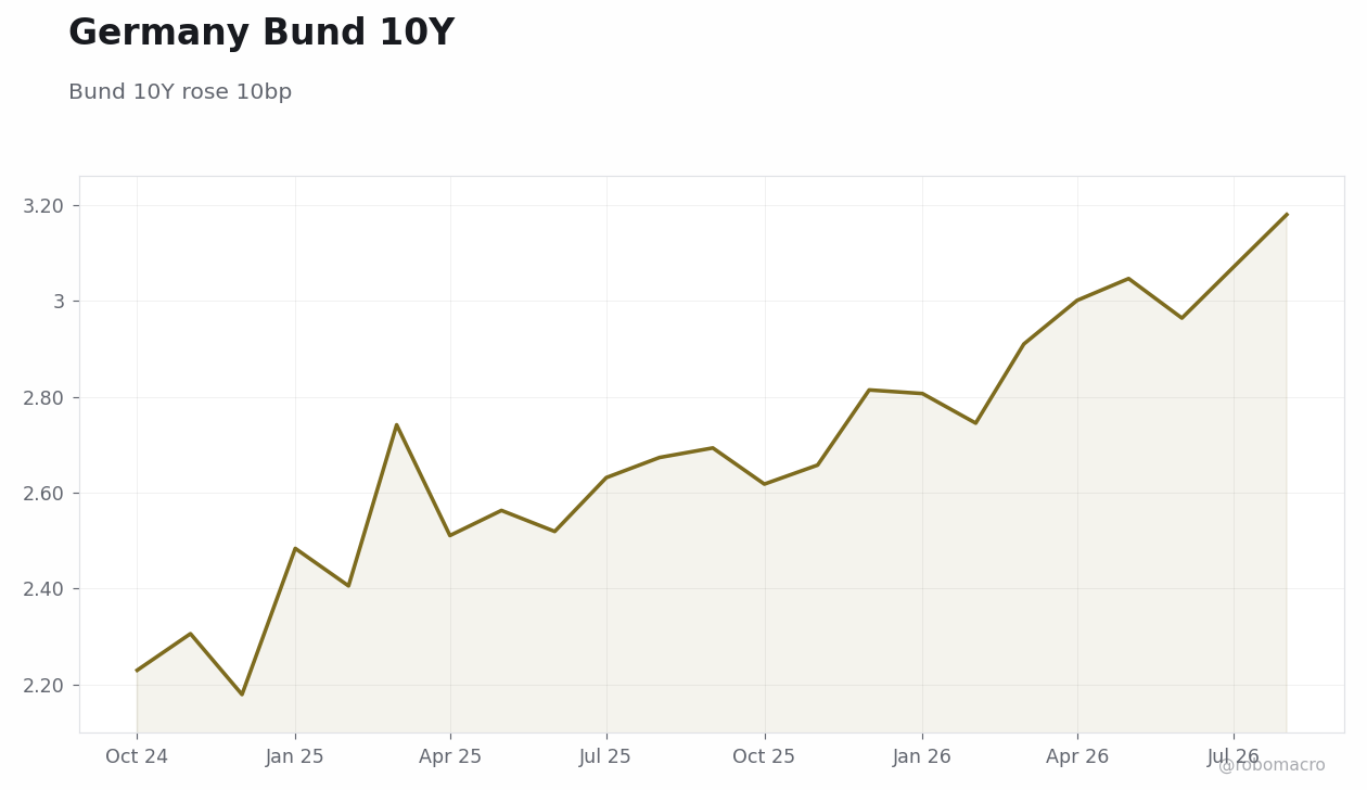 Rates & Fixed Income Chart 3