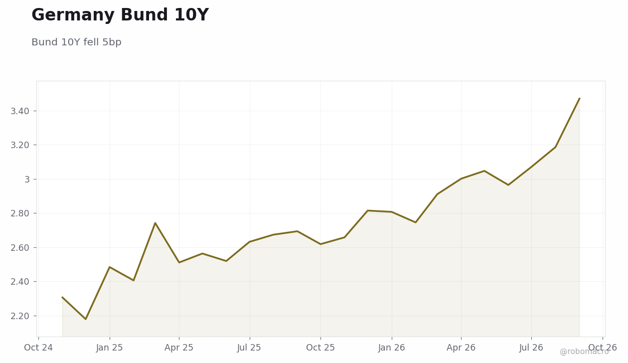 Rates & Fixed Income Chart 3
