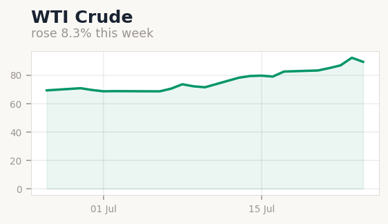Largest Move of the Week