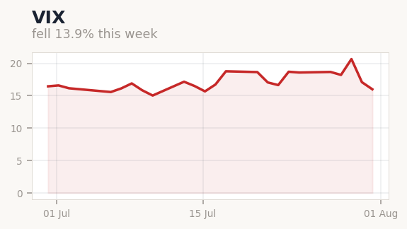 Largest Move of the Week