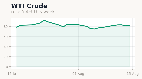 Largest Move of the Week