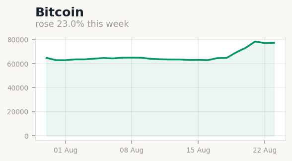 Largest Move of the Week