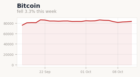 Largest Move of the Week